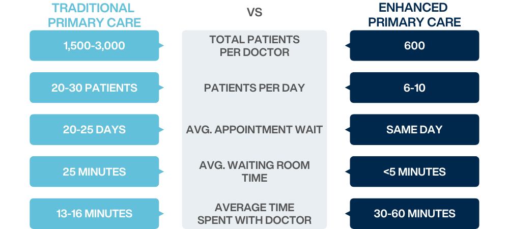 traditional primary care compared to enhanced primary care